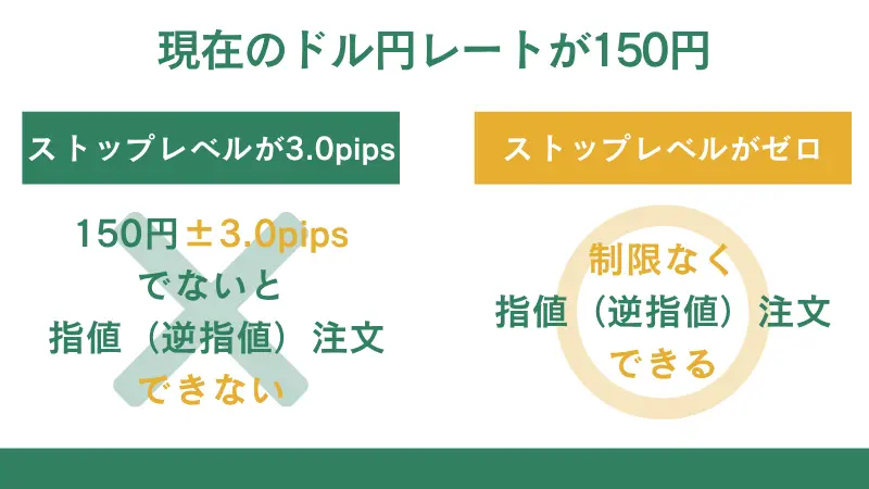 ストップレベルがゼロとは、どのような状態を指すのか解説