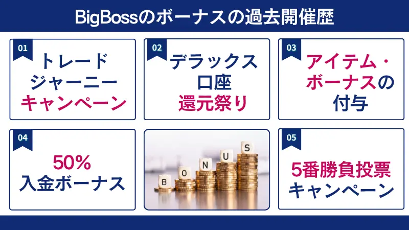 BigBossのボーナスで過去に開催していたものはトレードジャーニーキャンペーンなど