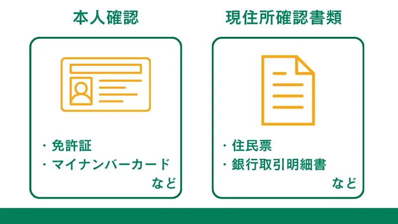 本人確認書類と現住所確認書類の提出