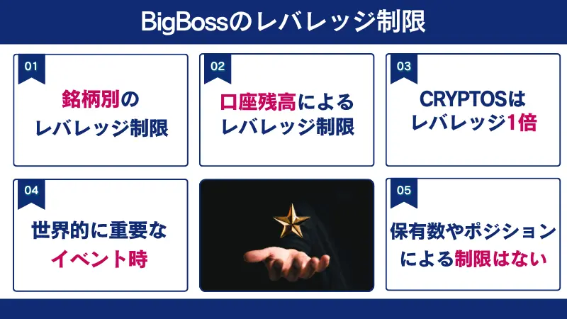 Bigbossはいくつかの条件下でレバレッジが制限される