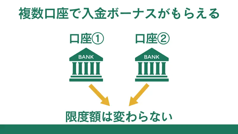 入金ボーナスを複数回受け取れるFX業者も多い