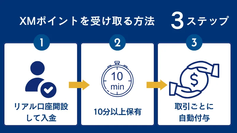 XMでXMポイントを受け取る方法