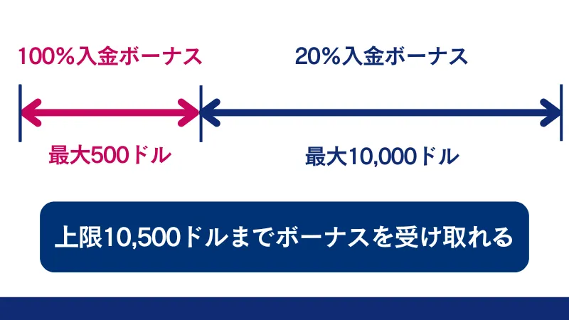 XMの入金ボーナスの詳細