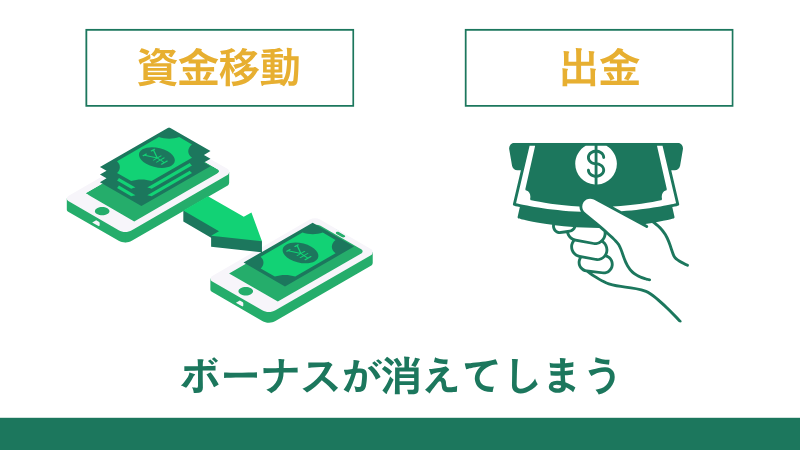 出金や資金移動で入金ボーナスが消えてしまう