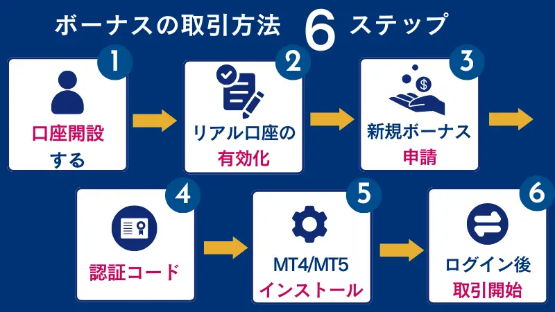XMのボーナスのみで取引する方法