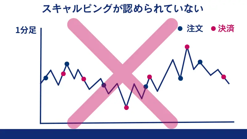 StarTraderでは、スキャルピングが認められていない