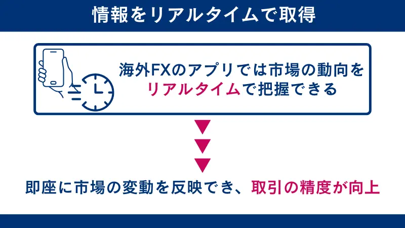 海外FXのスマホアプリを使うメリットとして、情報をリアルタイムで取得できること