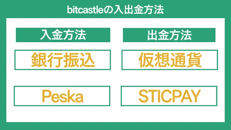 bitcastleFXの入出金方法