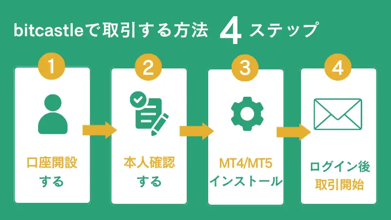 bitcastleFX(ビットキャッスルFX)の始め方・取引方法