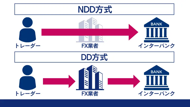 海外FXのスプレッドにおいて、海外FXと国内FXの取引方式の違いを表した画像