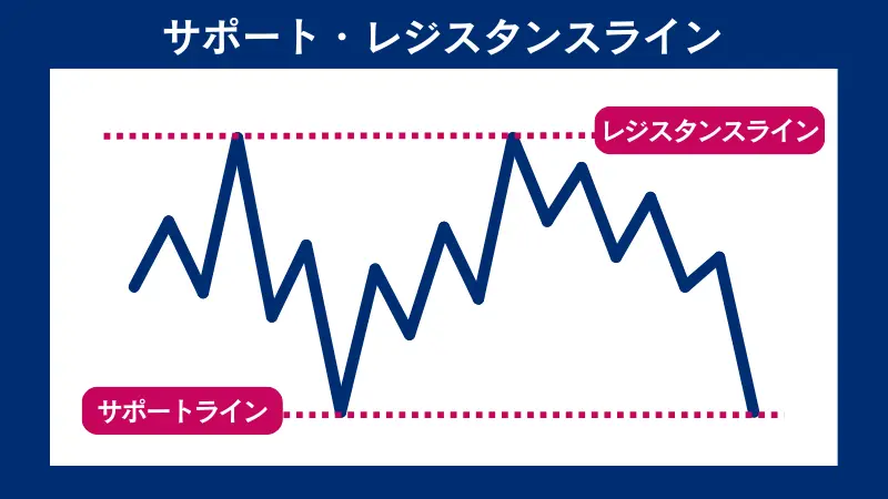 サポート・レジスタンスラインの引き方
