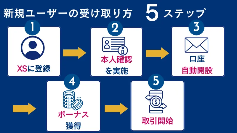 XSウェルカムボーナス(口座開設ボーナス)を新規ユーザーが受取る際の手順をわかりやすく示した画像