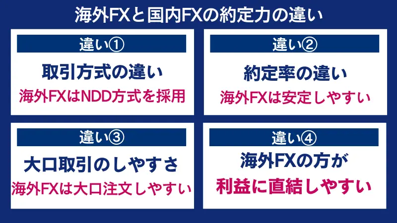 海外FXと国内FXの約定力の違い