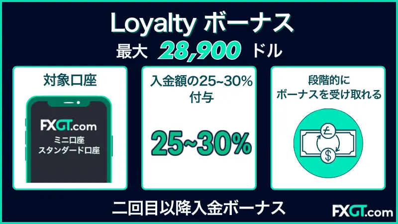 FXGTのLoyaltyボーナスについての解説画像