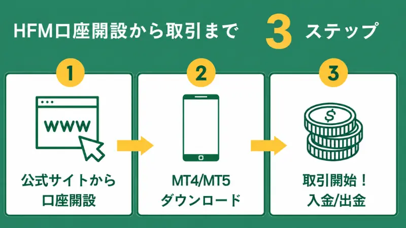 HFMは口座での取引開始までわずか3ステップで完結する