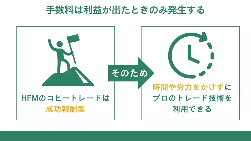 手数料は利益が出たときのみ発生