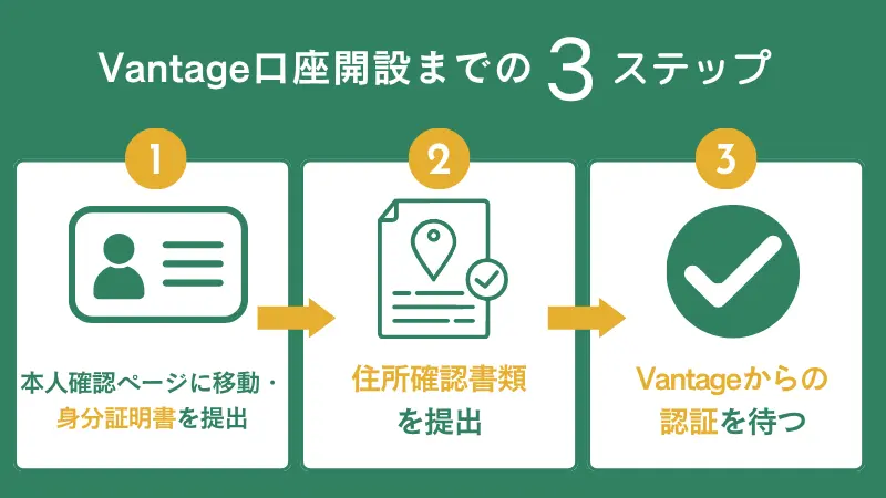 Vantageの本人確認の手順をまとめた画像
