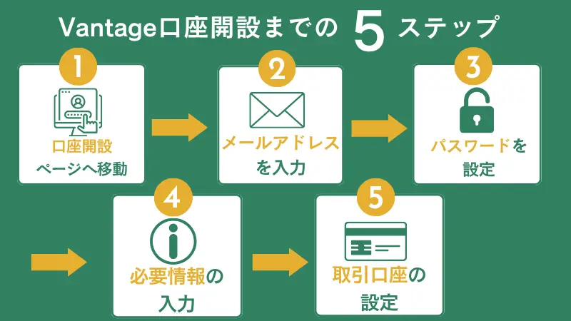 vantageの口座開設の5ステップ