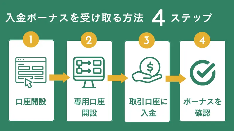 HFMの入金ボーナスの受け取り方を画像付きで解説