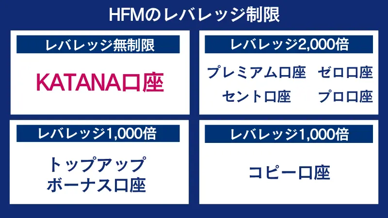 HFMの口座タイプごとレバレッジを解説する段落の導入画像