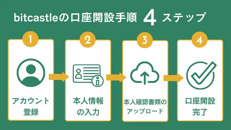 bitcastleFX（ビットキャッスルFX）の口座開設手順を画像付きで解説