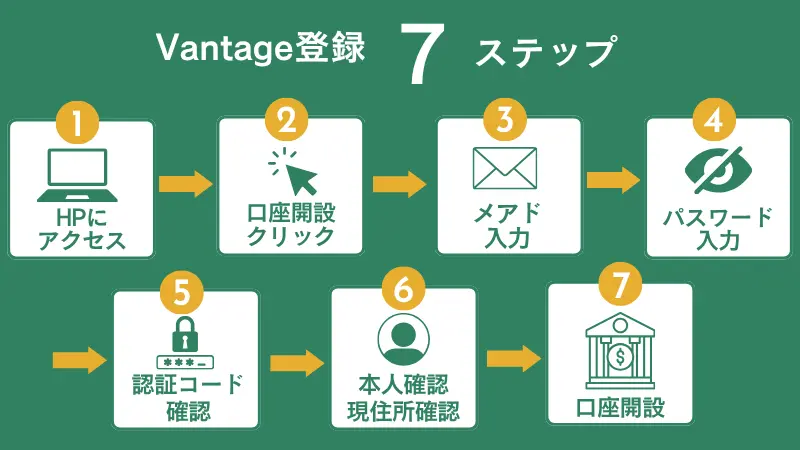 vantageの登録方法7ステップ