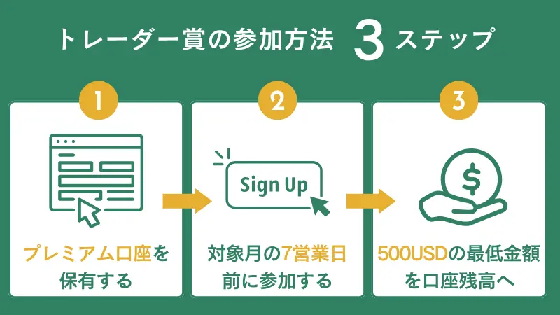 HFMのトレーダー賞2026の参加方法はプレミアム口座を保有して最低金額を追加する