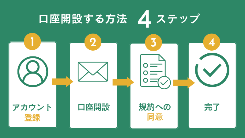 bitcastleFXの口座開設の手順