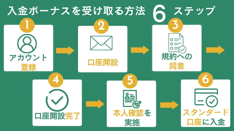 bitcastleFXの入金ボーナスを受け取る手順