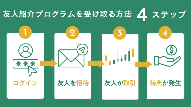 bitcastleFXの友人紹介プログラムを受け取る手順