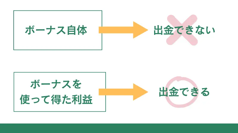 vantageで出金できない原因として、ボーナス自体を出金しようとしている