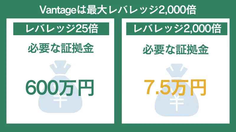 Vantageの最大レバレッジ2,000倍を利用すると、レバレッジ25倍に比べて圧倒的に必要証拠金が少ない