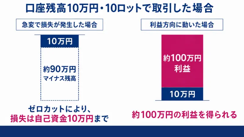 口座残高10万円で10ロット取引した場合のゼロカットと利益の比較図