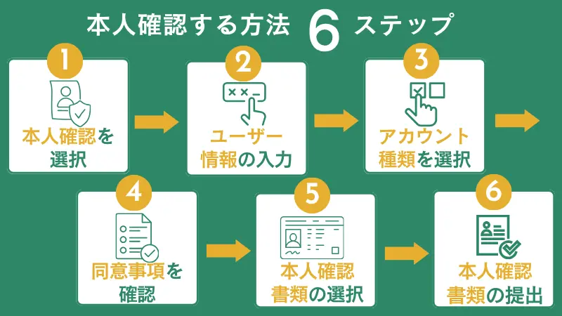 bitcastleFXの本人確認の手順