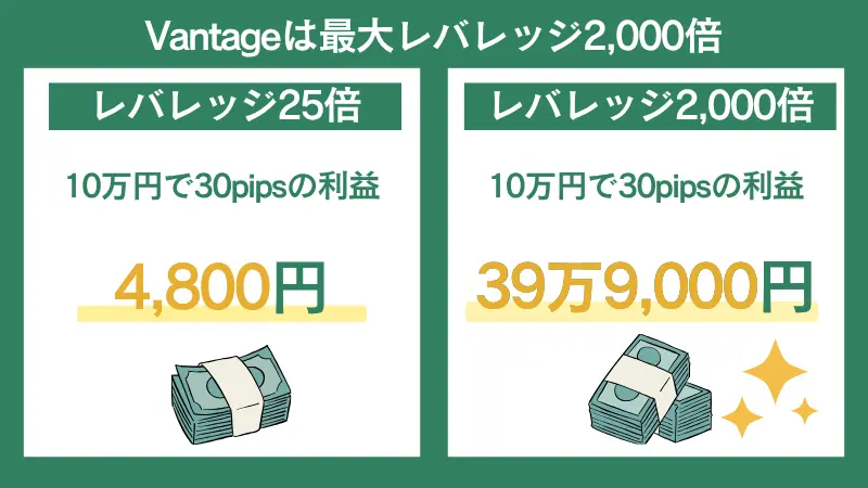Vantageの最大レバレッジ2,000倍を利用すると、レバレッジ25倍と比べて、利益額が圧倒的に多くなる