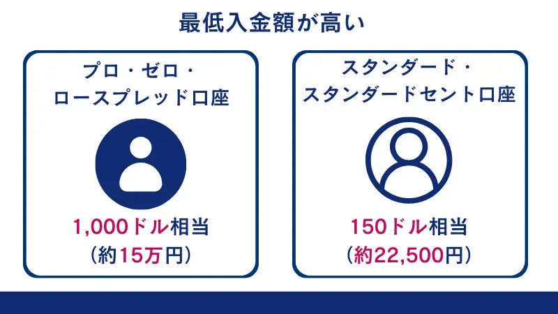 Exnessのプロ向けの口座では最低入金額が高く、他の口座でも比較的高い