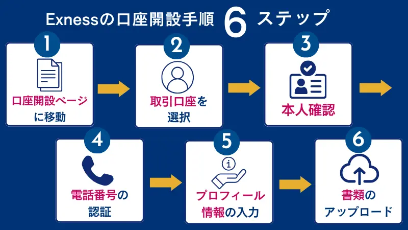 Exnessの始め方について紹介している画像