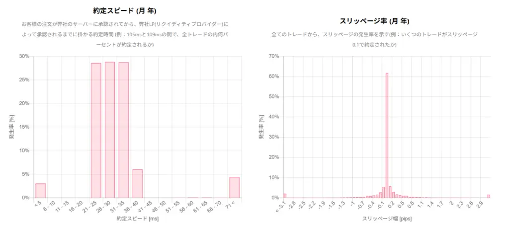 AXIORYの約定スピードとスリッページについてのグラフ