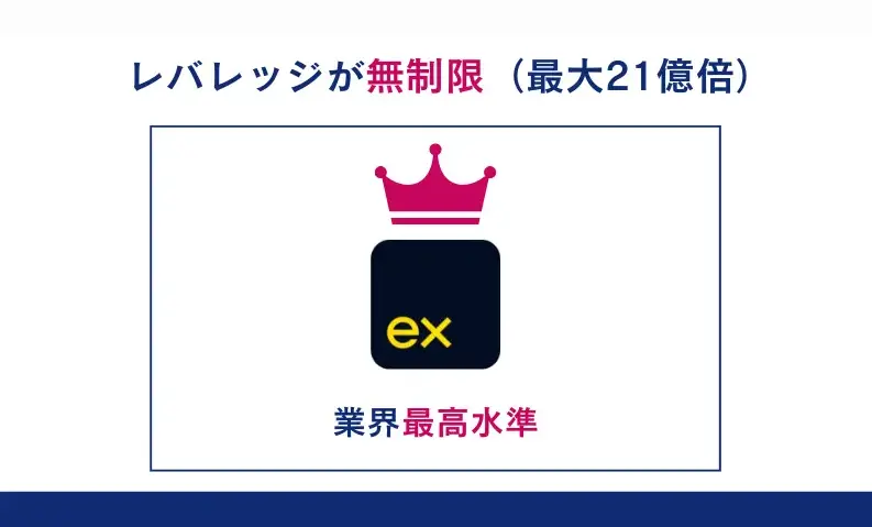 Exnessはレバレッジが無制限で業界最高水準