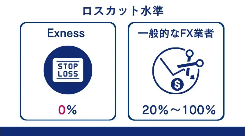 Exnessはロスカット水準は0パーセント
