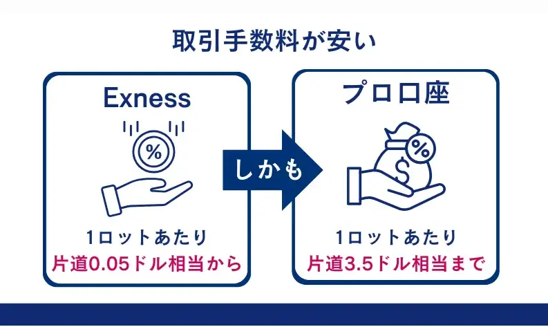 Exnessは1ロットあたり片道0.05ドル相当から