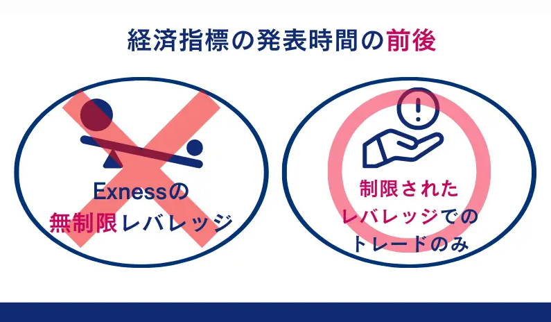 Exnessでは経済発表時間の前後は制限されたレバレッジでのトレードのみ