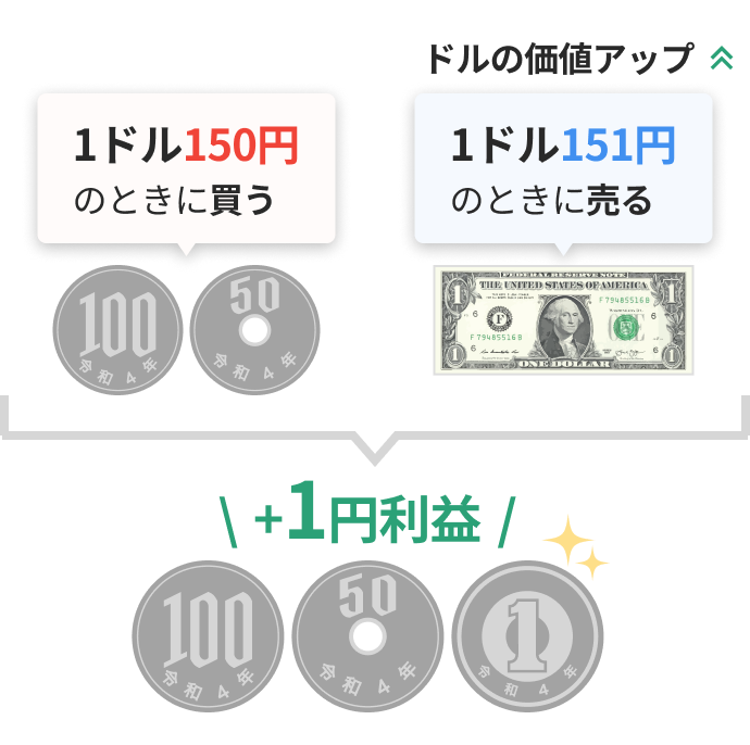 FX Exchange Concept