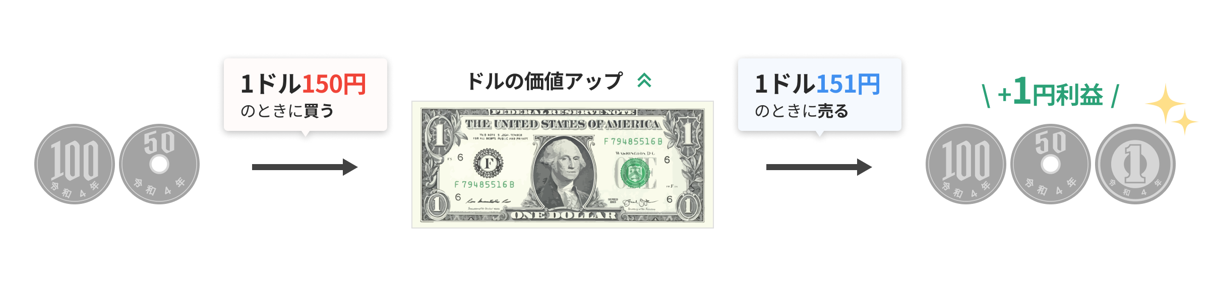 FX Exchange Concept
