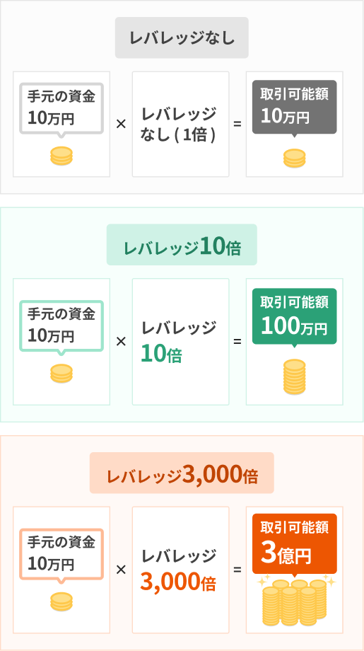 レバレッジ仕組み