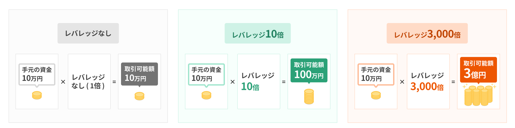 レバレッジ仕組み