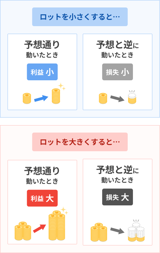 ロットを変えるとどうなる？