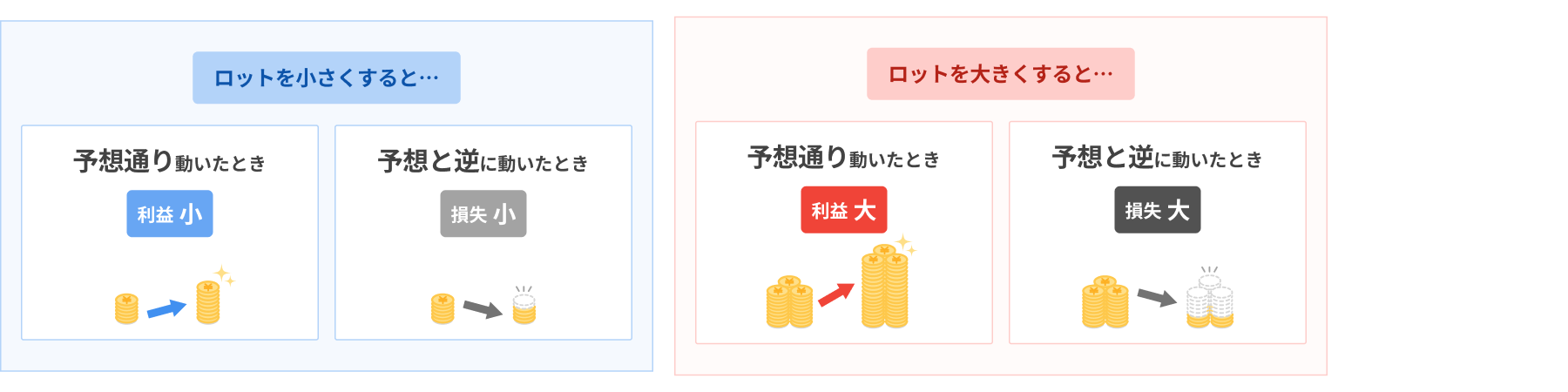 ロットを変えるとどうなる？