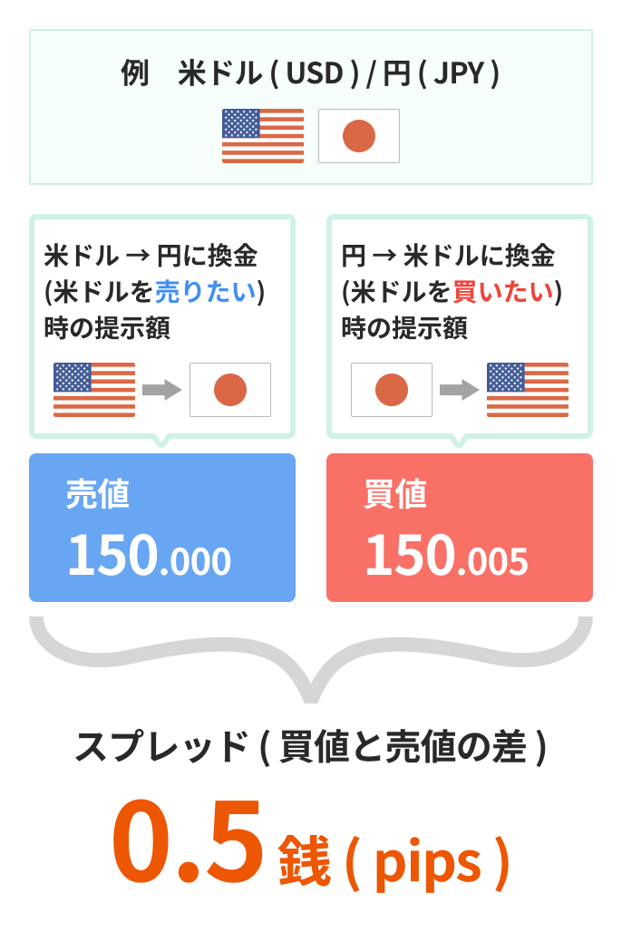 スプレッドのイメージ