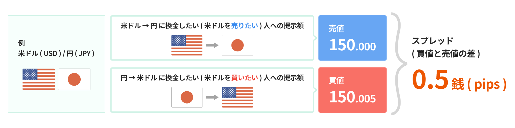 スプレッドのイメージ